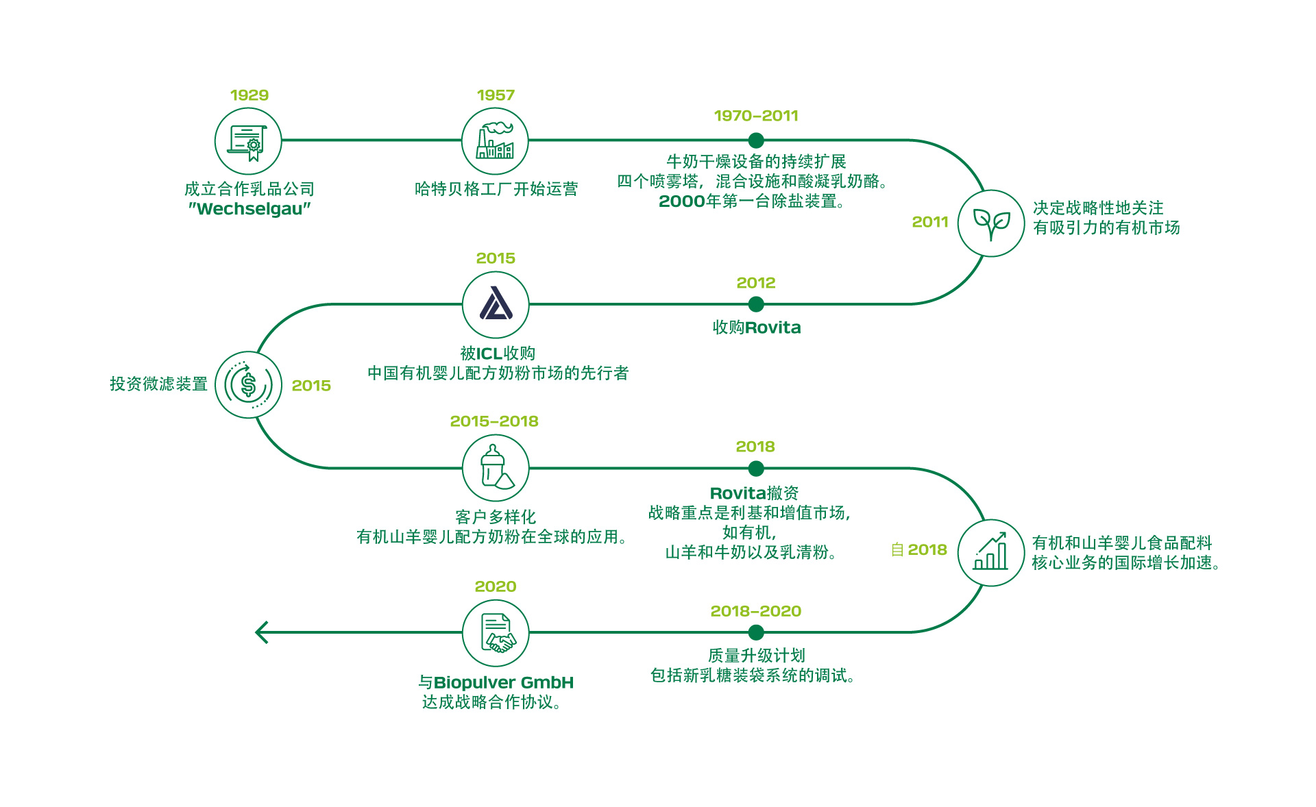 Prolactal Timeline Geschichte